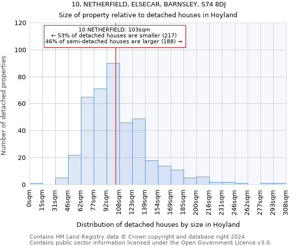 10, NETHERFIELD, ELSECAR, BARNSLEY, S74 8DJ: Size of property relative to detached houses in Hoyland