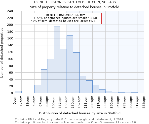 10, NETHERSTONES, STOTFOLD, HITCHIN, SG5 4BS: Size of property relative to detached houses in Stotfold