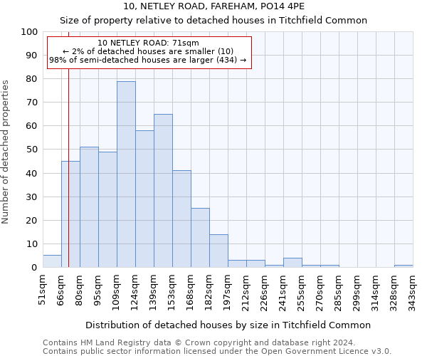 10, NETLEY ROAD, FAREHAM, PO14 4PE: Size of property relative to detached houses in Titchfield Common