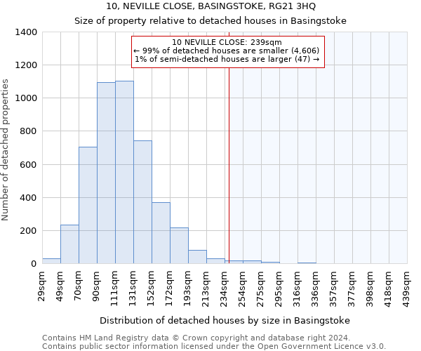 10, NEVILLE CLOSE, BASINGSTOKE, RG21 3HQ: Size of property relative to detached houses in Basingstoke