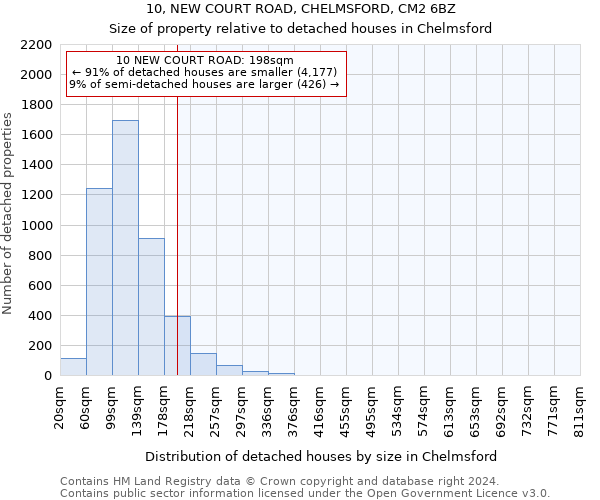 10, NEW COURT ROAD, CHELMSFORD, CM2 6BZ: Size of property relative to detached houses in Chelmsford