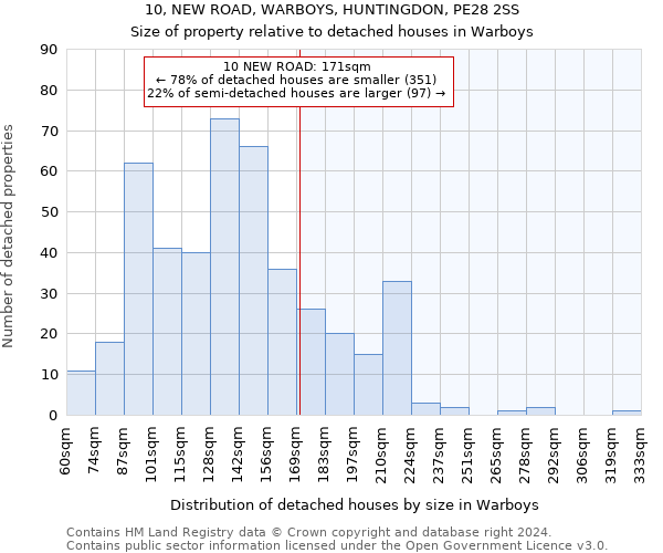 10, NEW ROAD, WARBOYS, HUNTINGDON, PE28 2SS: Size of property relative to detached houses in Warboys