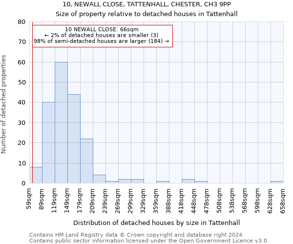 10, NEWALL CLOSE, TATTENHALL, CHESTER, CH3 9PP: Size of property relative to detached houses in Tattenhall