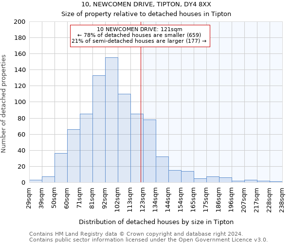 10, NEWCOMEN DRIVE, TIPTON, DY4 8XX: Size of property relative to detached houses in Tipton
