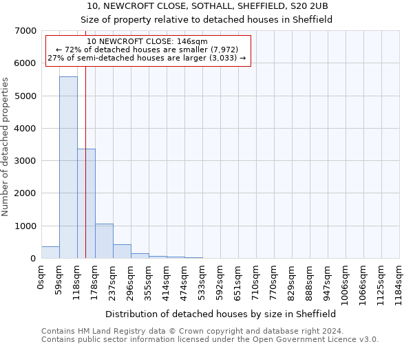 10, NEWCROFT CLOSE, SOTHALL, SHEFFIELD, S20 2UB: Size of property relative to detached houses in Sheffield