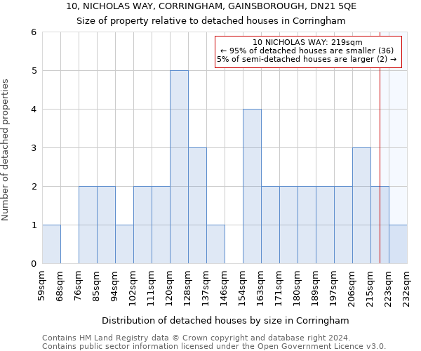 10, NICHOLAS WAY, CORRINGHAM, GAINSBOROUGH, DN21 5QE: Size of property relative to detached houses in Corringham