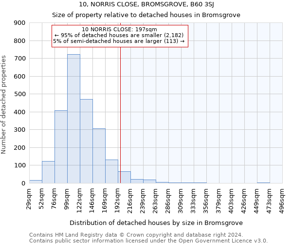10, NORRIS CLOSE, BROMSGROVE, B60 3SJ: Size of property relative to detached houses in Bromsgrove