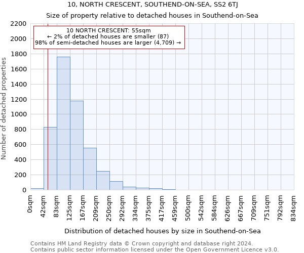 10, NORTH CRESCENT, SOUTHEND-ON-SEA, SS2 6TJ: Size of property relative to detached houses in Southend-on-Sea
