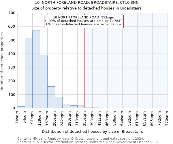 10, NORTH FORELAND ROAD, BROADSTAIRS, CT10 3NN: Size of property relative to detached houses in Broadstairs