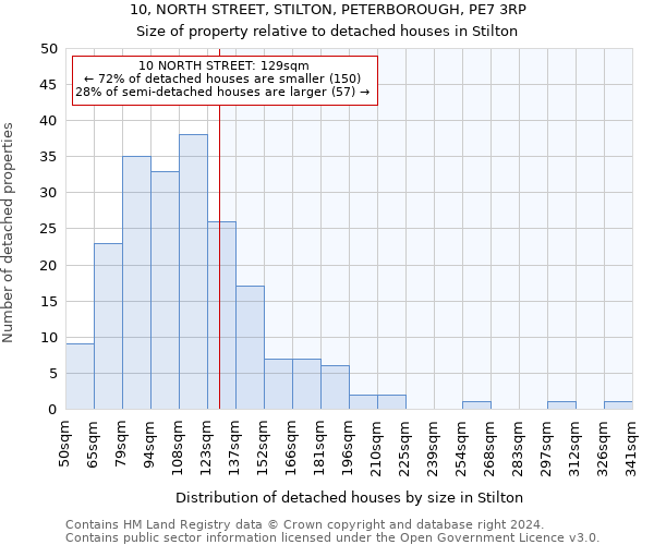 10, NORTH STREET, STILTON, PETERBOROUGH, PE7 3RP: Size of property relative to detached houses in Stilton