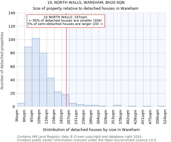 10, NORTH WALLS, WAREHAM, BH20 4QN: Size of property relative to detached houses in Wareham