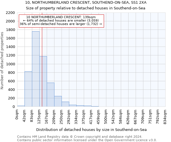 10, NORTHUMBERLAND CRESCENT, SOUTHEND-ON-SEA, SS1 2XA: Size of property relative to detached houses in Southend-on-Sea