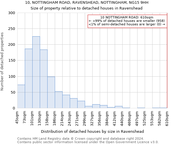 10, NOTTINGHAM ROAD, RAVENSHEAD, NOTTINGHAM, NG15 9HH: Size of property relative to detached houses in Ravenshead