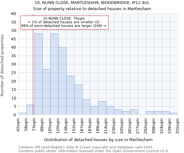 10, NUNN CLOSE, MARTLESHAM, WOODBRIDGE, IP12 4UL: Size of property relative to detached houses in Martlesham