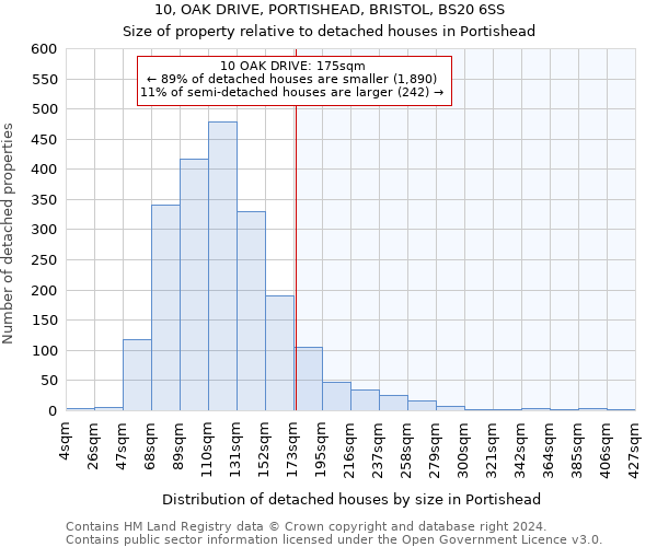 10, OAK DRIVE, PORTISHEAD, BRISTOL, BS20 6SS: Size of property relative to detached houses in Portishead