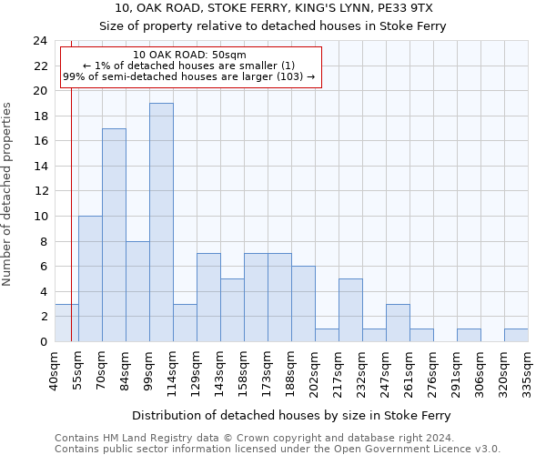 10, OAK ROAD, STOKE FERRY, KING'S LYNN, PE33 9TX: Size of property relative to detached houses in Stoke Ferry