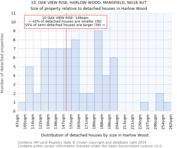10, OAK VIEW RISE, HARLOW WOOD, MANSFIELD, NG18 4UT: Size of property relative to detached houses in Harlow Wood
