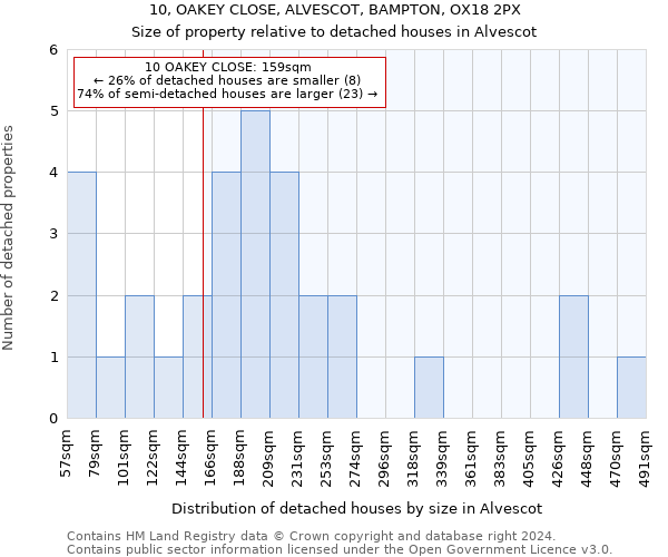 10, OAKEY CLOSE, ALVESCOT, BAMPTON, OX18 2PX: Size of property relative to detached houses in Alvescot