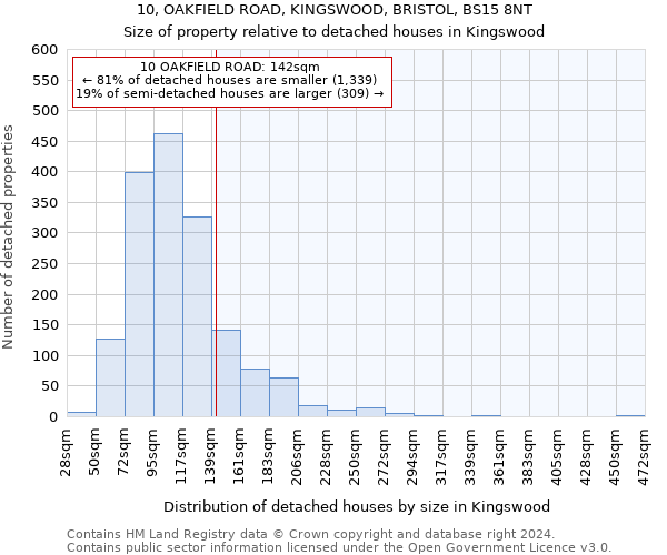 10, OAKFIELD ROAD, KINGSWOOD, BRISTOL, BS15 8NT: Size of property relative to detached houses in Kingswood