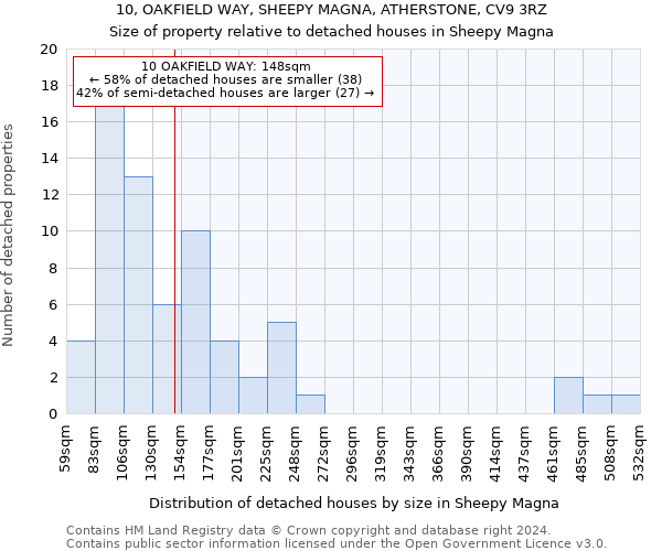 10, OAKFIELD WAY, SHEEPY MAGNA, ATHERSTONE, CV9 3RZ: Size of property relative to detached houses in Sheepy Magna