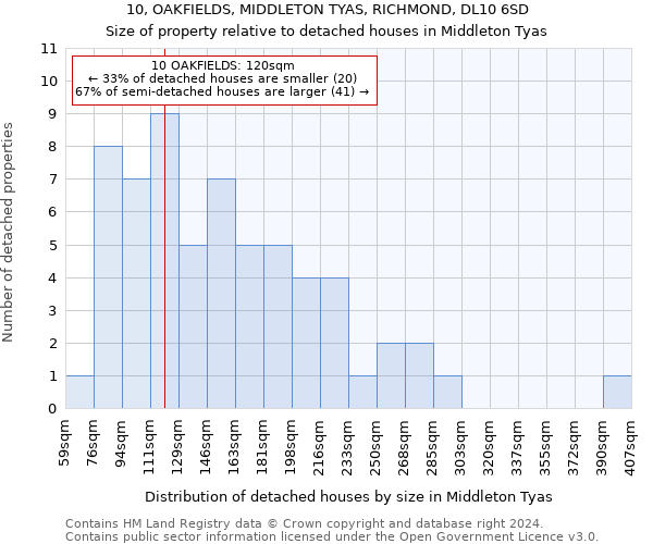 10, OAKFIELDS, MIDDLETON TYAS, RICHMOND, DL10 6SD: Size of property relative to detached houses in Middleton Tyas