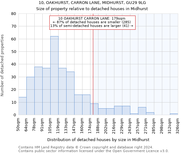 10, OAKHURST, CARRON LANE, MIDHURST, GU29 9LG: Size of property relative to detached houses in Midhurst