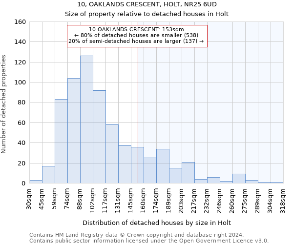 10, OAKLANDS CRESCENT, HOLT, NR25 6UD: Size of property relative to detached houses in Holt