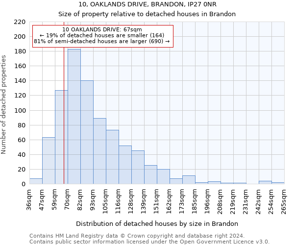 10, OAKLANDS DRIVE, BRANDON, IP27 0NR: Size of property relative to detached houses in Brandon