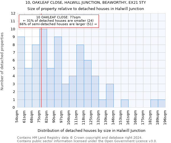 10, OAKLEAF CLOSE, HALWILL JUNCTION, BEAWORTHY, EX21 5TY: Size of property relative to detached houses in Halwill Junction