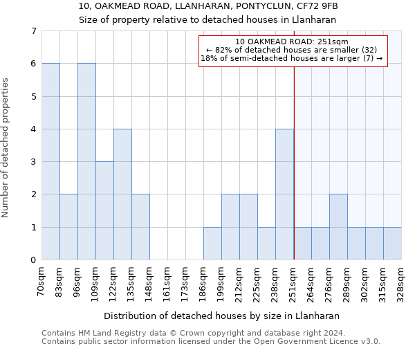 10, OAKMEAD ROAD, LLANHARAN, PONTYCLUN, CF72 9FB: Size of property relative to detached houses in Llanharan