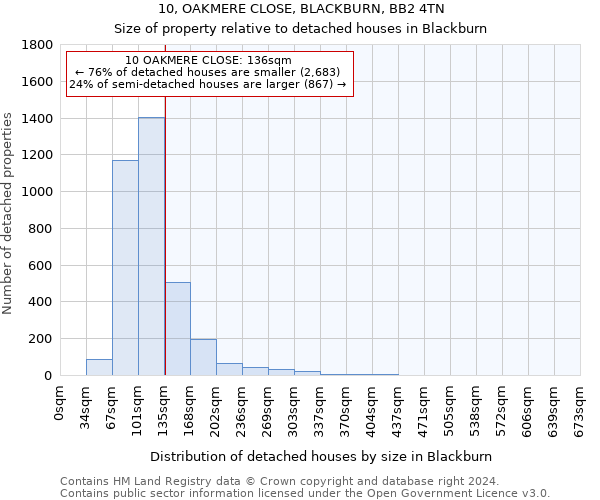 10, OAKMERE CLOSE, BLACKBURN, BB2 4TN: Size of property relative to detached houses in Blackburn
