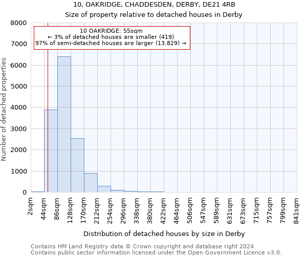 10, OAKRIDGE, CHADDESDEN, DERBY, DE21 4RB: Size of property relative to detached houses in Derby