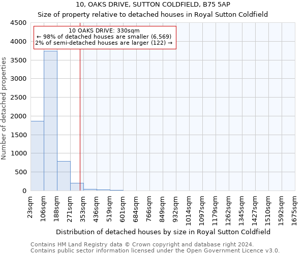 10, OAKS DRIVE, SUTTON COLDFIELD, B75 5AP: Size of property relative to detached houses in Royal Sutton Coldfield