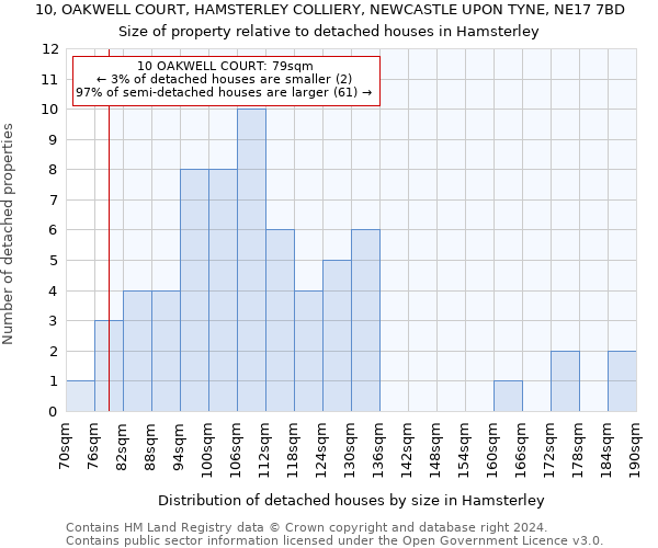 10, OAKWELL COURT, HAMSTERLEY COLLIERY, NEWCASTLE UPON TYNE, NE17 7BD: Size of property relative to detached houses in Hamsterley