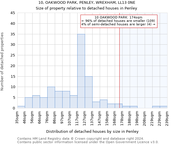 10, OAKWOOD PARK, PENLEY, WREXHAM, LL13 0NE: Size of property relative to detached houses in Penley