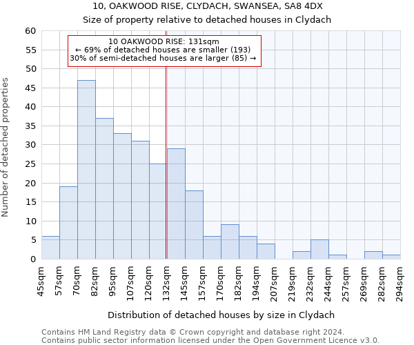 10, OAKWOOD RISE, CLYDACH, SWANSEA, SA8 4DX: Size of property relative to detached houses in Clydach