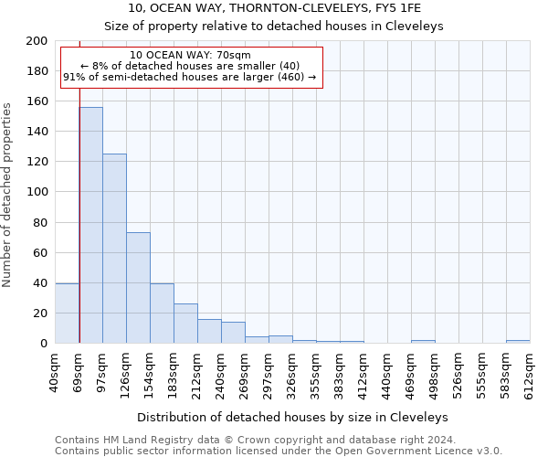 10, OCEAN WAY, THORNTON-CLEVELEYS, FY5 1FE: Size of property relative to detached houses in Cleveleys