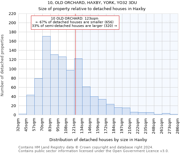 10, OLD ORCHARD, HAXBY, YORK, YO32 3DU: Size of property relative to detached houses in Haxby