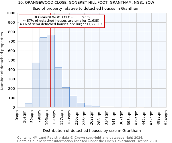 10, ORANGEWOOD CLOSE, GONERBY HILL FOOT, GRANTHAM, NG31 8QW: Size of property relative to detached houses in Grantham