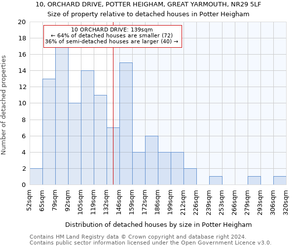 10, ORCHARD DRIVE, POTTER HEIGHAM, GREAT YARMOUTH, NR29 5LF: Size of property relative to detached houses in Potter Heigham