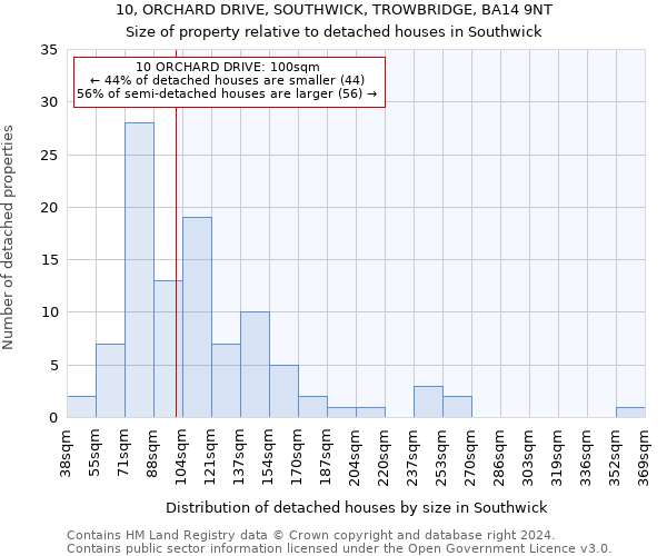 10, ORCHARD DRIVE, SOUTHWICK, TROWBRIDGE, BA14 9NT: Size of property relative to detached houses in Southwick