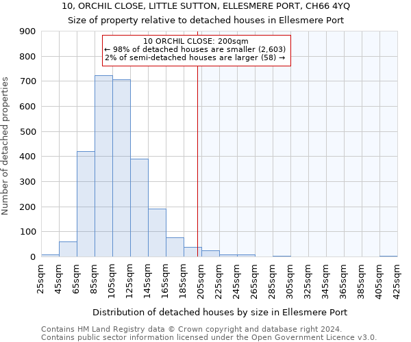 10, ORCHIL CLOSE, LITTLE SUTTON, ELLESMERE PORT, CH66 4YQ: Size of property relative to detached houses in Ellesmere Port