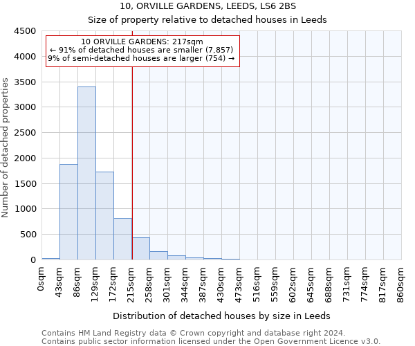 10, ORVILLE GARDENS, LEEDS, LS6 2BS: Size of property relative to detached houses in Leeds