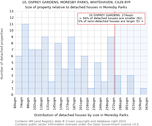 10, OSPREY GARDENS, MORESBY PARKS, WHITEHAVEN, CA28 8YP: Size of property relative to detached houses in Moresby Parks