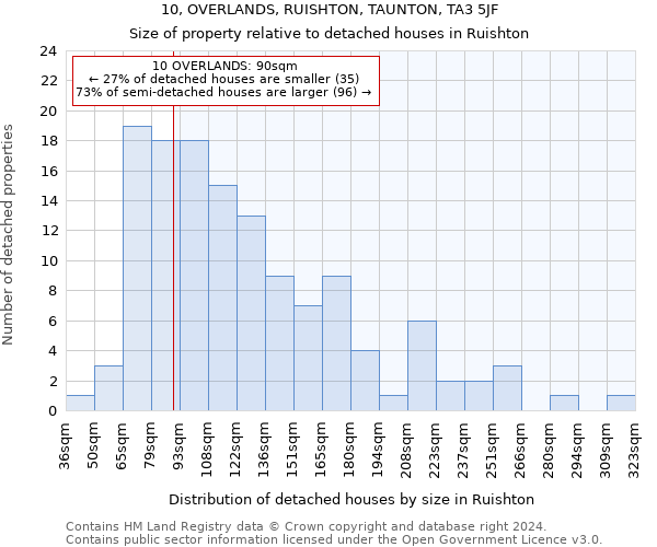 10, OVERLANDS, RUISHTON, TAUNTON, TA3 5JF: Size of property relative to detached houses in Ruishton