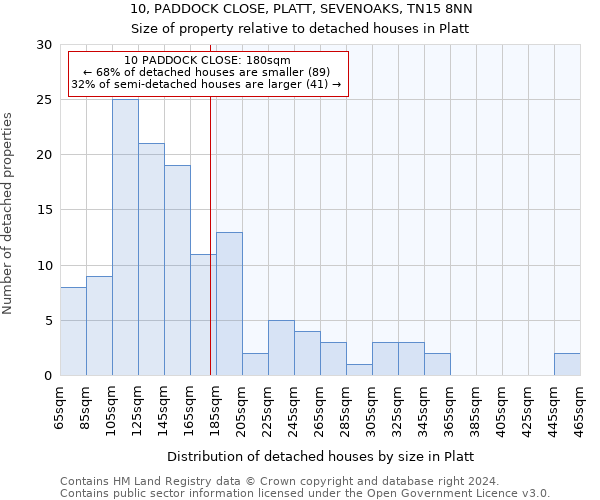 10, PADDOCK CLOSE, PLATT, SEVENOAKS, TN15 8NN: Size of property relative to detached houses in Platt
