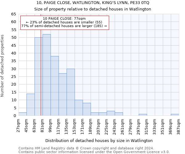 10, PAIGE CLOSE, WATLINGTON, KING'S LYNN, PE33 0TQ: Size of property relative to detached houses in Watlington
