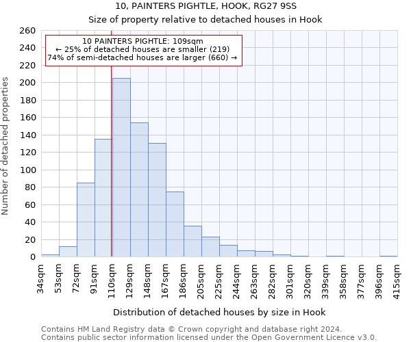 10, PAINTERS PIGHTLE, HOOK, RG27 9SS: Size of property relative to detached houses in Hook