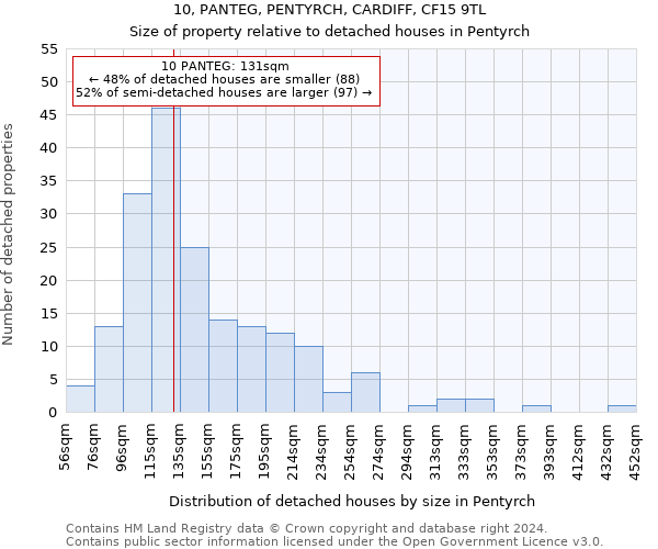 10, PANTEG, PENTYRCH, CARDIFF, CF15 9TL: Size of property relative to detached houses in Pentyrch