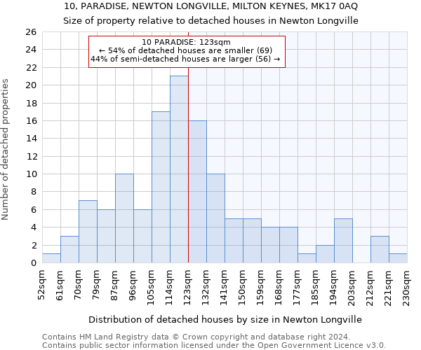 10, PARADISE, NEWTON LONGVILLE, MILTON KEYNES, MK17 0AQ: Size of property relative to detached houses in Newton Longville